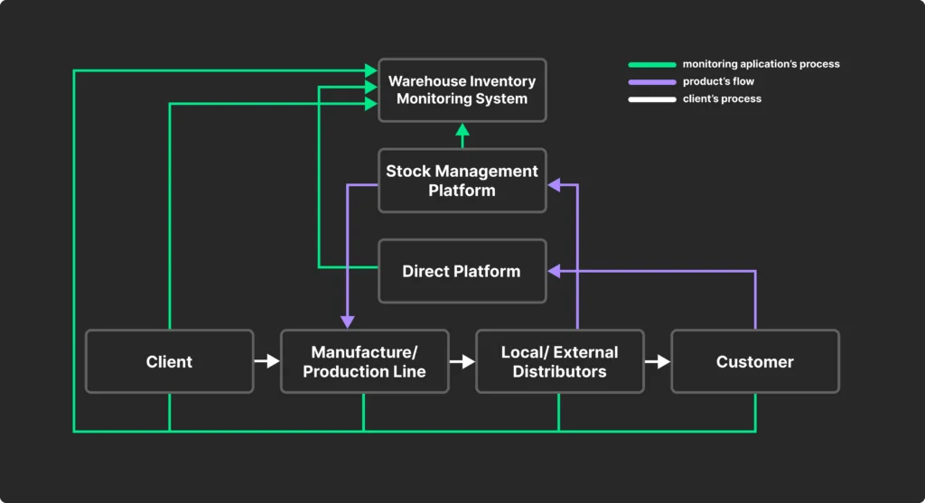 This diagram illustrates a supply chain and inventory monitoring system, highlighting three key processes: monitoring application’s process (green lines), product’s flow (purple lines), and client’s process (white lines).Main Components:1. Client – Initiates the process by making a request.2. Manufacture/Production Line – Processes the client’s request and produces the required product.3. Local/External Distributors – Distributes the product to the Customer.4. Customer – The final recipient of the product.Technology-Driven Components:5. Warehouse Inventory Monitoring System – Monitors stock levels and inventory status.6. Stock Management Platform – Tracks and manages stock, interfacing with the Warehouse Inventory Monitoring System.7. Direct Platform – Facilitates product flow between the Stock Management Platform and distributors.Flow Explanation:- Green Lines (Monitoring Application’s Process): Track inventory and stock management across the system.- Purple Lines (Product’s Flow): Indicate how products move from manufacturing to distribution and eventually to the customer.- White Lines (Client’s Process): Show the client's interaction with the system, triggering the supply chain.This structure ensures an efficient, technology-driven supply chain management process.