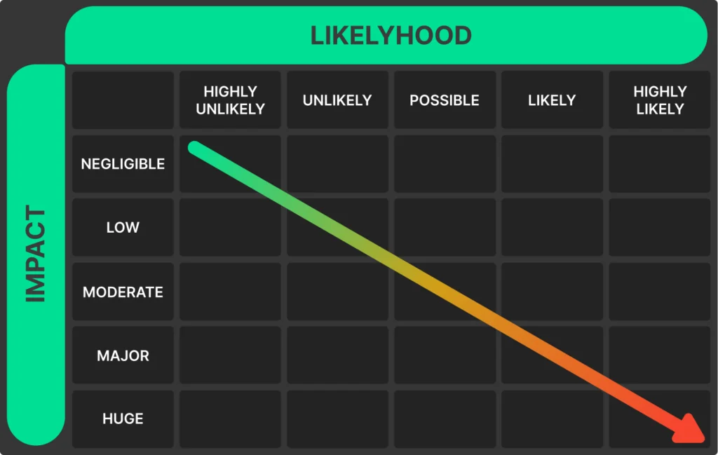 Risk Matrix illustrating the relationship between Likelihood and Impact.The matrix consists of a table with five columns and five rows:Columns represent the likelihood of an event occurring, ranging from "Highly Unlikely" to "Highly Likely".Rows represent the impact of the event, ranging from "Negligible" to "Huge".A diagonal arrow runs across the table, starting from the top-left corner (low impact and low likelihood) and ending at the bottom-right corner (high impact and high likelihood). The arrow has a gradient color transition from green (low risk) to red (high risk).