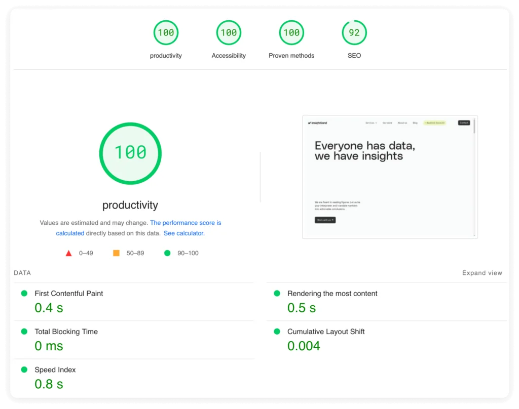 A performance report highlights high scores for a website’s productivity, accessibility, and SEO, with a productivity score of 100. Key details include ‘First Contentful Paint: 0.4s,’ ‘Total Blocking Time: 0ms,’ and ‘Speed Index: 0.8s.’ The report shows a rendering time of 0.5 seconds and a Cumulative Layout Shift of 0.004. A preview of the website displays the text ‘Everyone has data, we have insights’ on a white background.