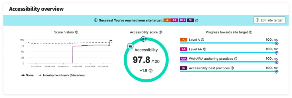 A screenshot showing improved accessibility rating of a website