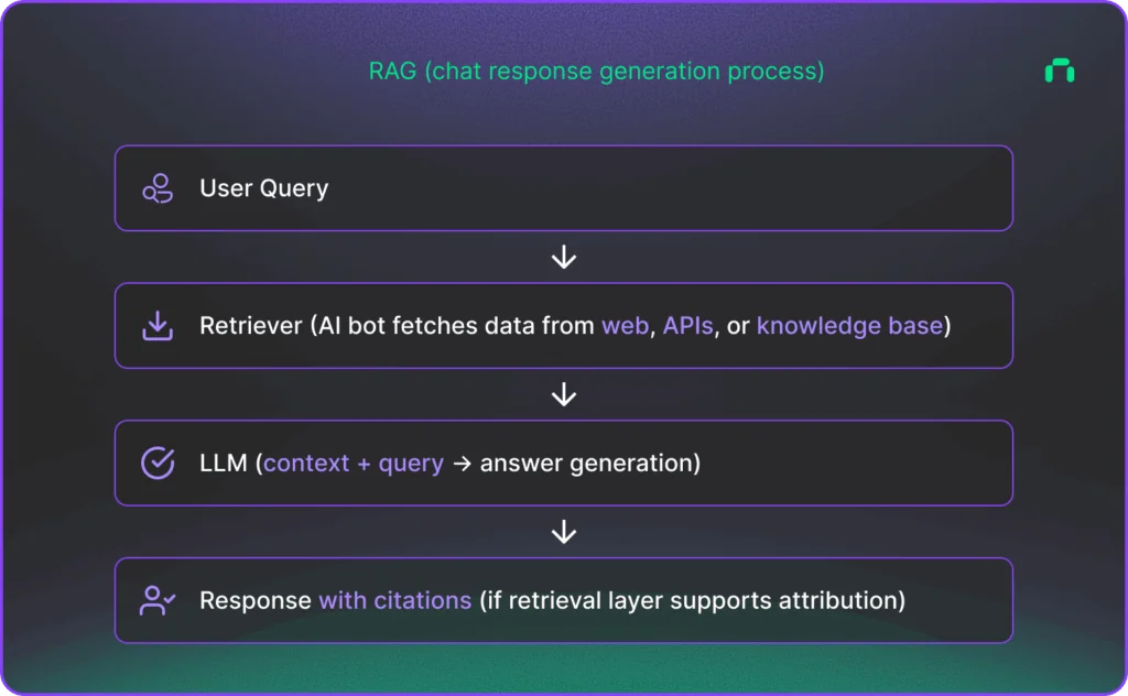 A graph presenting RAG (Retrieval‑Augmented Generation) - chat response generation process.Step 1: User queryStep 2: Retriever (AI bot fetches data from web, APIs or knowledgebase).Step 3: LLM (answer generation based on context + query)Step 4: Response with citations (if retrieval layer supports attribution)