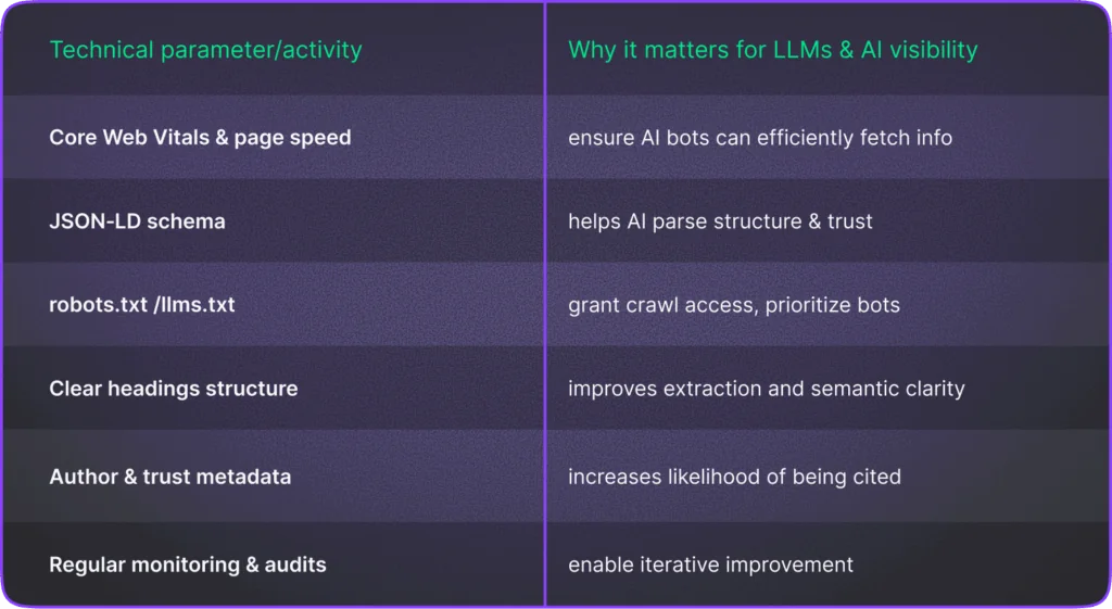 A table summary with two columns:1: Technical parameter/activity, and 2: Why it matters for LLMs & AI visibility. And six rows: Row 1: Core Web Vitals & page speed ensure AI bots can efficiently fetch info. Row 2: JSON-LD schema helps AI parse structure & trust. Row 3: robots.txt/llms.txt grant crawl access, prioritize bots. Row 4: Clear headings structure improves extraction and semantic clarity. Row 5: Author and trust metadata - increases likelihood of being cited. Row 6: Regular monitoring and audits - enable iterative improvements.