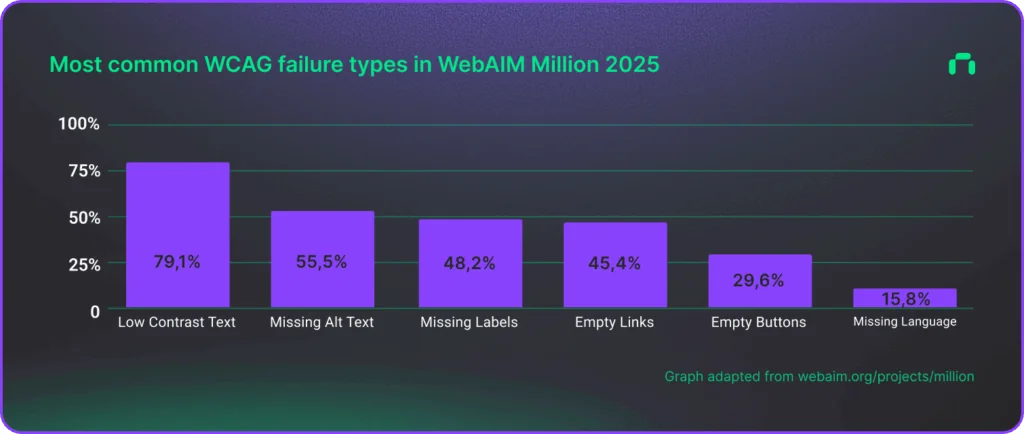 A bar chart adapted from webaim.org/projects/million presenting the most common web accessibility failure types according to The 2025 report on the accessibility of the top 1 million home pages by WebAIM.