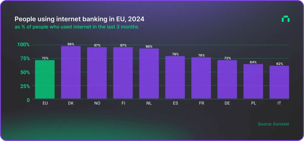 A grapgh presenting % of people using internet banking in EU, 2024. EU average: 72%, Denmark 98 %,Norway 97 %,Finland 97%,Netherlands 96%,Spain 78%,France 76%,Germany 72%,Poland 64%,Italy 62 %. Source: Eurostat.