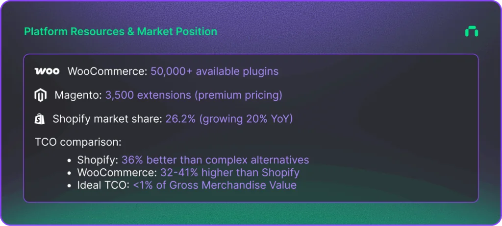 Platform resources and costs: WooCommerce 50,000+ plugins, Magento 3,500 premium extensions, Shopify 26.2% market share (20% growth). TCO comparison: Shopify baseline, WooCommerce 32-41% higher, ideal TCO under 1% of GMV.