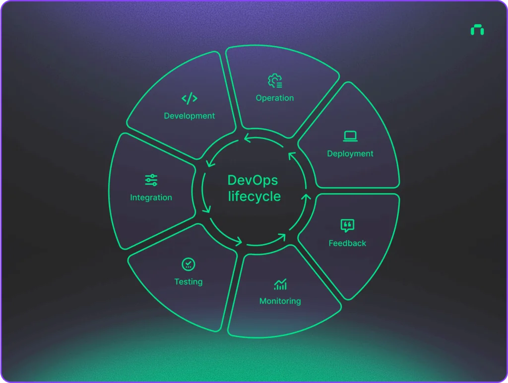 A graphic representation of DevOps lifecycle: Development - Operation - Deployment - Feedback - Monitoring - Testing -Integration - back to Development