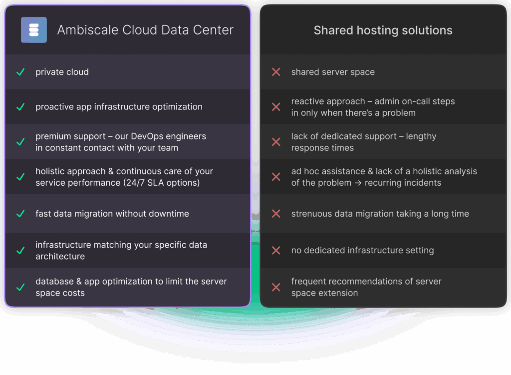 A comparison of Ambiscale Cloud Data Center to Shared hosting solutions in a table.Ambiscale Cloud Data Center provides: private cloud, proactive app infrastructure optimization, premium support – our DevOps engineers in constant contact with your team, holistic approach & continuous care of your service performance (24/7 SLA options), fast data migration without downtime, infrastructure matching your specific data architecture, database & app optimization to limit the server space costs.Shared hosting is characterized by:shared server spacereactive approach – admin on-call steps in only when there’s a problem lack of dedicated support – lengthy response times, ad hoc assistance & lack of a holistic analysis of the problem which results in recurring incidents, strenuous data migration taking a long time; lack of dedicated infrastructure setting, frequent recommendations of server space extension.