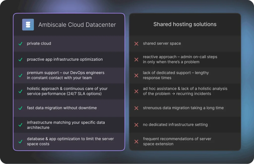 A table presenting the comparison of Ambiscale Cloud Datacenter (a private cloud solution) to Shared hosting solutions - serves as a graphic summary of the three paragraphs above.