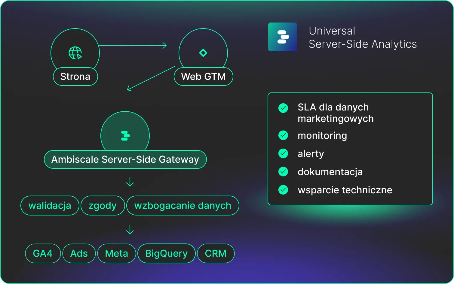 Diagram przepływu danych server-side Ambiscale: Strona → Web GTM → Server-Side Gateway (walidacja, zgody, wzbogacanie danych) → GA4, Ads, Meta, BigQuery, CRM.