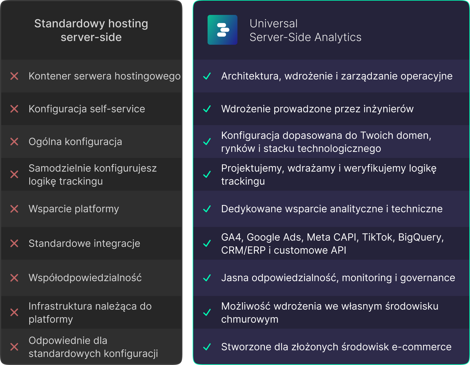 Porównanie standardowego hostingu server-side z usługą Universal Server-Side Analytics — dedykowane wdrożenie przez inżynierów, integracje (GA4, Meta CAPI, BigQuery, CRM/ERP), governance i wdrożenie we własnej chmurze zamiast konfiguracji self-service.