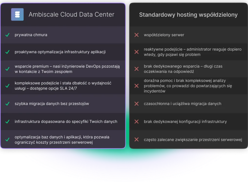 Porównanie Ambiscale Cloud Data center do standardowego hostingu współdzielonego w tabeli:Ambiscale Cloud Data Centerprywatna chmura;proaktywna optymalizacja infrastruktury aplikacji;wsparcie premium – nasi inżynierowie DevOps pozostają w stałym kontakcie z Twoim zespołem;kompleksowe podejście i stała dbałość o wydajność usługi – dostępne opcje SLA 24/7;szybka migracja danych bez przestojów;infrastruktura dopasowana do specyfiki Twoich danychoptymalizacja baz danych i aplikacji, która pozwala ograniczyć koszty przestrzeni serwerowej;VERSUSStandardowy hosting współdzielony:współdzielona przestrzeń serwerowa;reaktywne podejście – administrator reaguje dopiero wtedy, gdy pojawi się problem;brak dedykowanego wsparcia – długi czas oczekiwania na odpowiedź;doraźna pomoc i brak kompleksowej analizy problemu, co prowadzi do powtarzających się incydentów;czasochłonna i uciążliwa migracja danych;brak dedykowanej konfiguracji infrastruktury;częste zalecenia dotyczące zwiększania przestrzeni serwerowej.