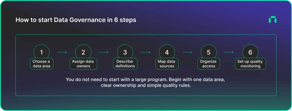 Six-step Data Governance process: choose a data area, assign data owners, describe definitions, map data sources, organize access and set up quality monitoring. The graphic emphasizes starting with one data area, clear ownership and simple quality rules.