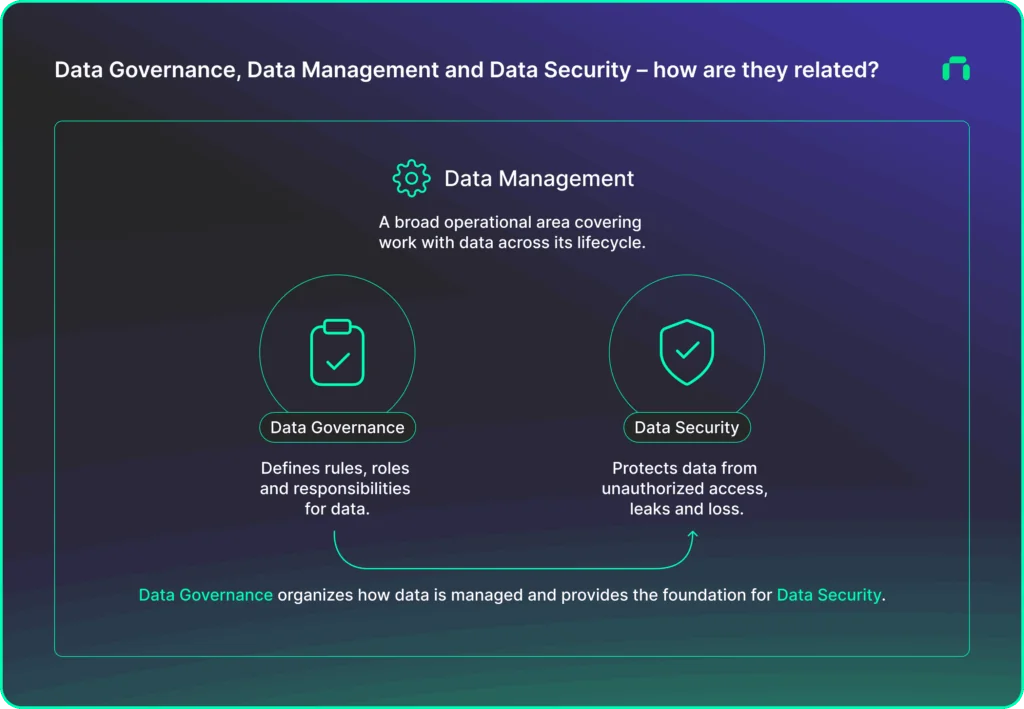 Infographic explaining the relationship between Data Management, Data Governance and Data Security. Data Management covers work with data across its lifecycle, Data Governance defines rules, roles and responsibilities, and Data Security protects data from unauthorized access, leaks and loss.