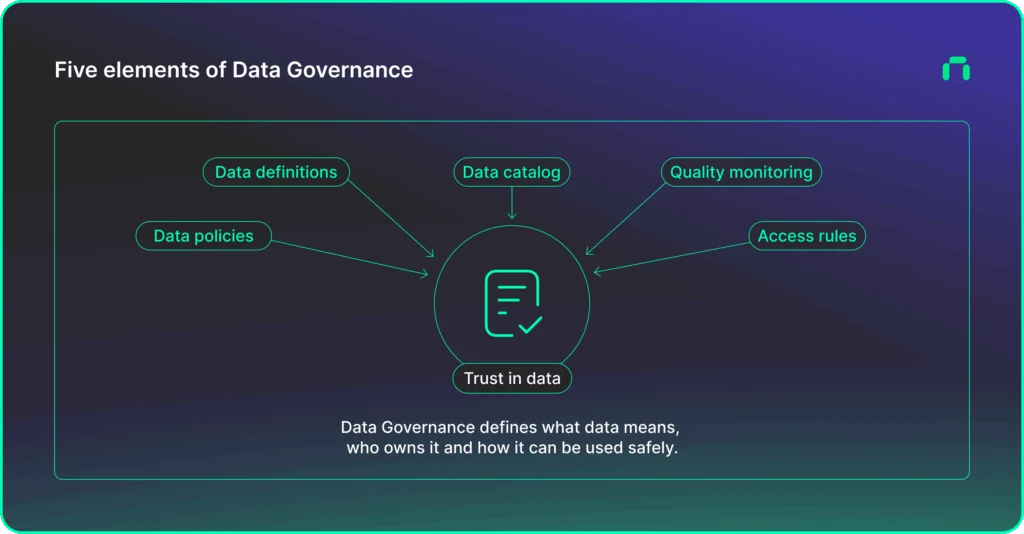 Infographic showing five elements of Data Governance—data definitions, data catalog, quality monitoring, data policies and access rules—all contributing to trust in data. Data Governance defines what data means, who owns it and how it can be used safely.