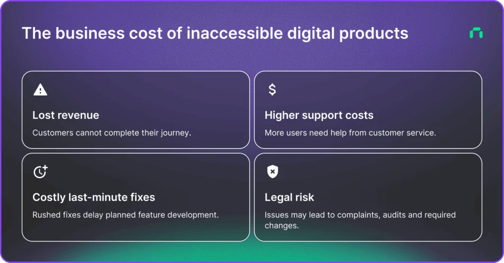 The business cost of inaccessible digital productsLost revenueCustomers cannot complete their journey.Higher support costsMore users need help from customer service.Costly last-minute fixesRushed fixes delay planned feature development.Legal riskIssues may lead to complaints, audits and required changes.